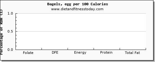 folate, dfe and nutrition facts in folic acid in a bagel per 100 calories