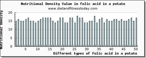 folic acid in a potato folate, dfe per 100g