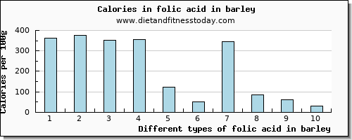 folic acid in barley folate, dfe per 100g