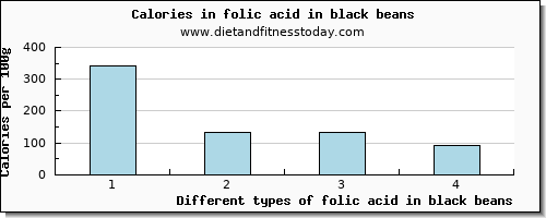 folic acid in black beans folate, dfe per 100g