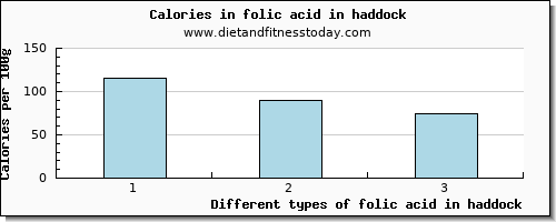 folic acid in haddock folate, dfe per 100g