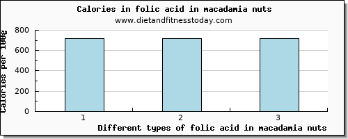 folic acid in macadamia nuts folate, dfe per 100g