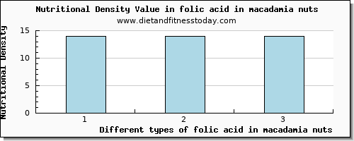 folic acid in macadamia nuts folate, dfe per 100g