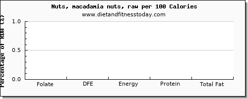 folate, dfe and nutrition facts in folic acid in macadamia nuts per 100 calories