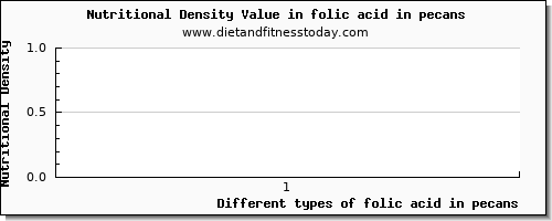 folic acid in pecans folate, dfe per 100g