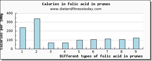 folic acid in prunes folate, dfe per 100g