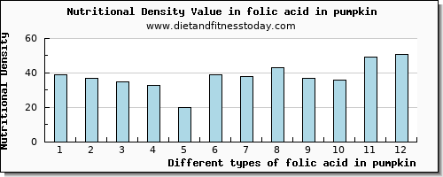 folic acid in pumpkin folate, dfe per 100g