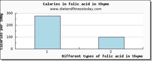 folic acid in thyme folate, dfe per 100g