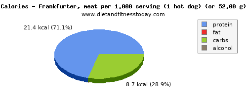 fiber, calories and nutritional content in frankfurter