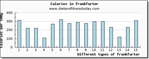 frankfurter fiber per 100g