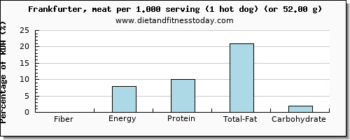 fiber and nutritional content in frankfurter