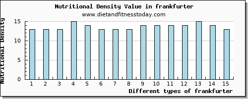 frankfurter fiber per 100g