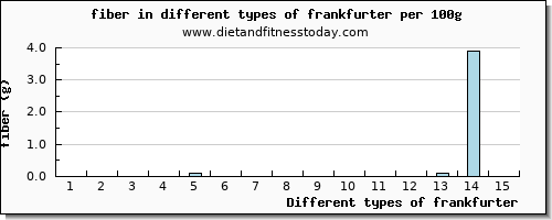 frankfurter fiber per 100g