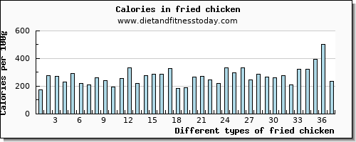 fried chicken cholesterol per 100g