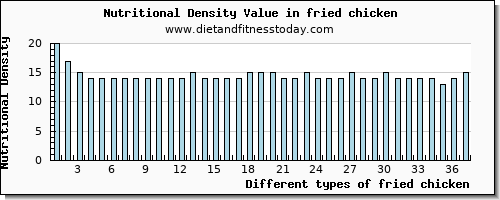 fried chicken cholesterol per 100g