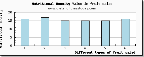 fruit salad riboflavin per 100g