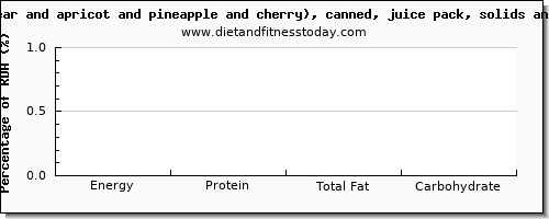 riboflavin and nutrition facts in fruit salad per 100 calories