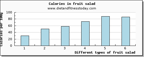 fruit salad vitamin d per 100g