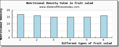 fruit salad vitamin d per 100g