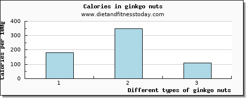 ginkgo nuts vitamin d per 100g