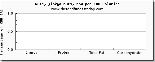 vitamin d and nutrition facts in ginkgo nuts per 100 calories