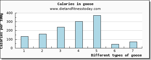 goose vitamin b12 per 100g