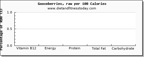 vitamin b12 and nutrition facts in goose per 100 calories