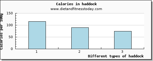 haddock niacin per 100g