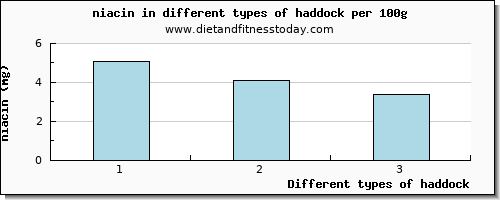 haddock niacin per 100g