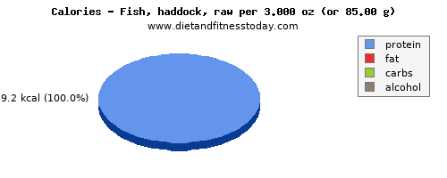 phosphorus, calories and nutritional content in haddock