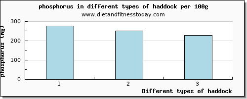 haddock phosphorus per 100g