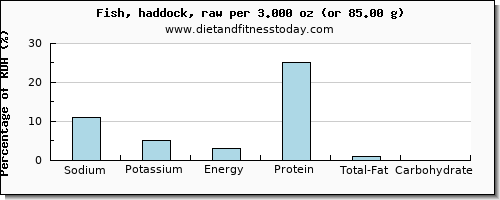 sodium and nutritional content in haddock