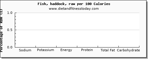 sodium and nutrition facts in haddock per 100 calories