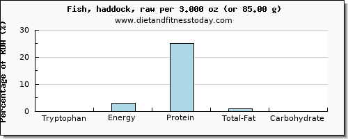 tryptophan and nutritional content in haddock