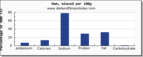 potassium and nutrition facts in ham per 100g