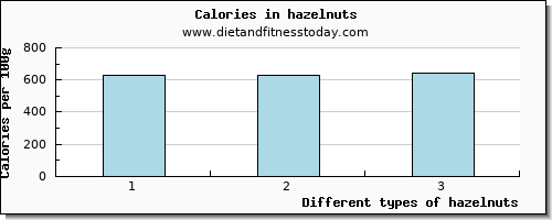 hazelnuts vitamin d per 100g