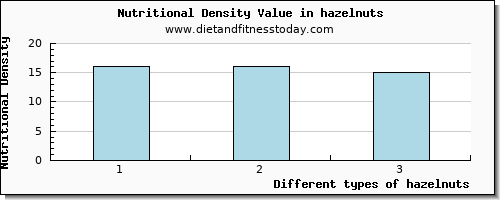 hazelnuts vitamin d per 100g