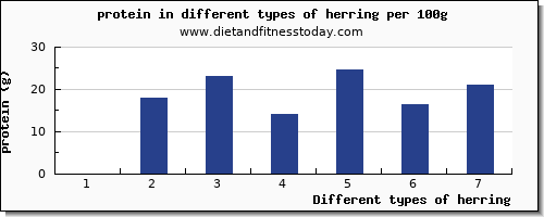 herring nutritional value per 100g