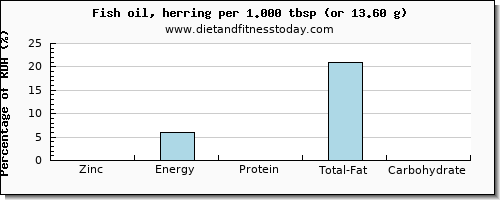 zinc and nutritional content in herring