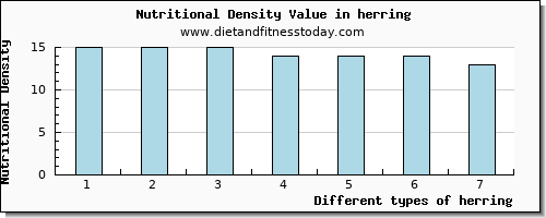 herring zinc per 100g