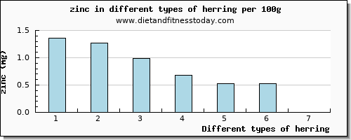 herring zinc per 100g