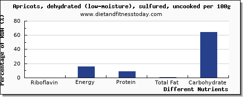 chart to show highest riboflavin in apricots per 100g