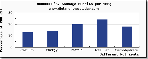 chart to show highest calcium in burrito per 100g