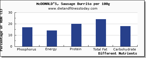 chart to show highest phosphorus in burrito per 100g