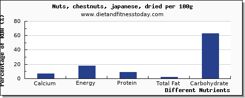 chart to show highest calcium in chestnuts per 100g