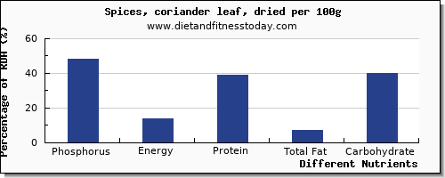 chart to show highest phosphorus in coriander per 100g