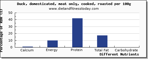 chart to show highest calcium in duck per 100g