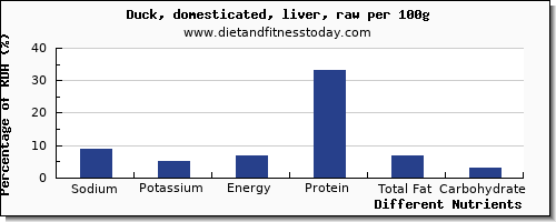 chart to show highest sodium in duck per 100g