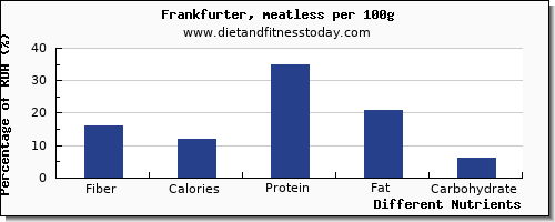 chart to show highest fiber in frankfurter per 100g