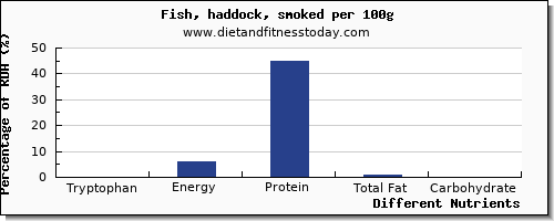 chart to show highest tryptophan in haddock per 100g